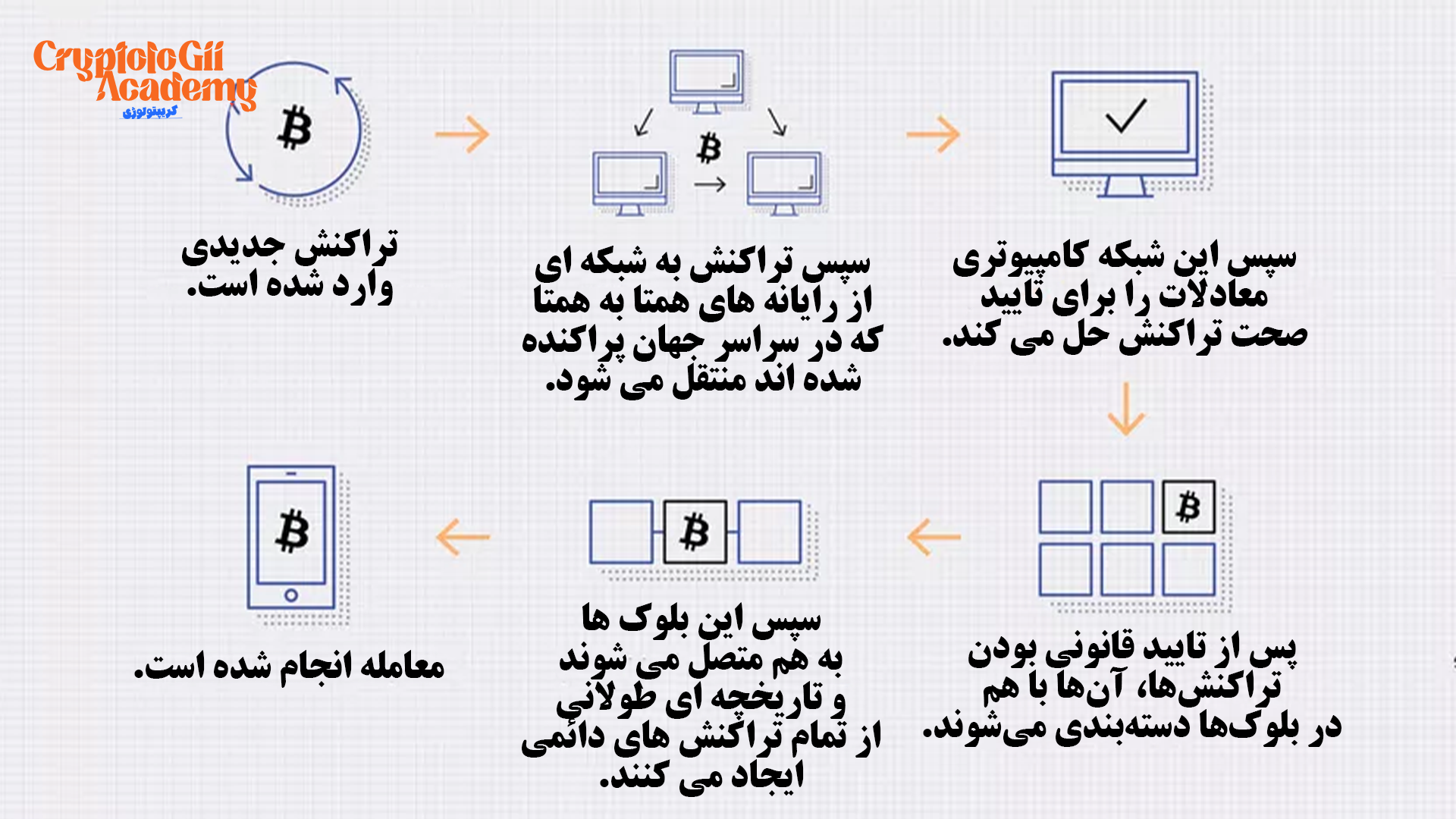 حقایق بلاکچین: بلاکچین چیست و چطور کار میکند؟ – چطور میتوان از بلاکچین استفاده کرد؟ - کریپتولوژی